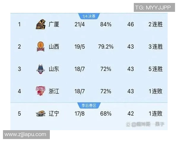 锦标赛积分榜：重庆篮球队以90分领跑